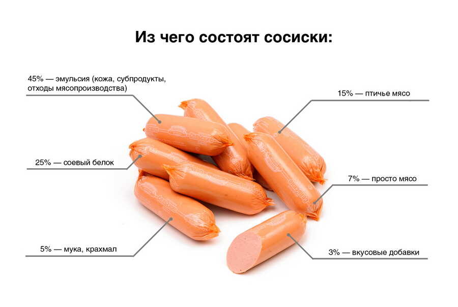 Из чего состоят сосиски