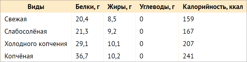 Химический состав нерки