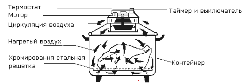 Принцип работы аэрогриля