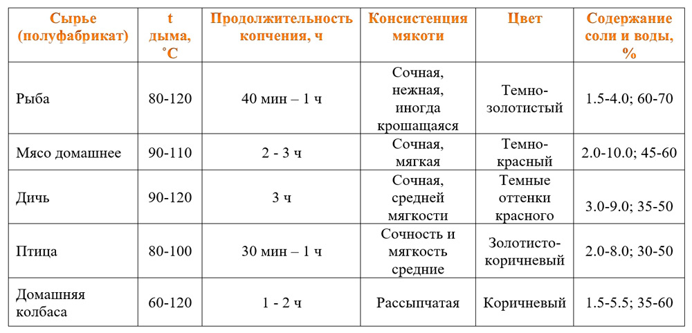 температурный диапазон копчения