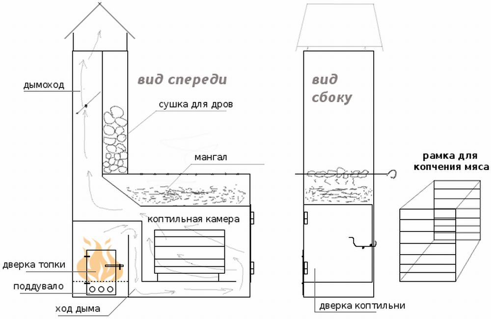 Схема холодной кирпичной коптильни