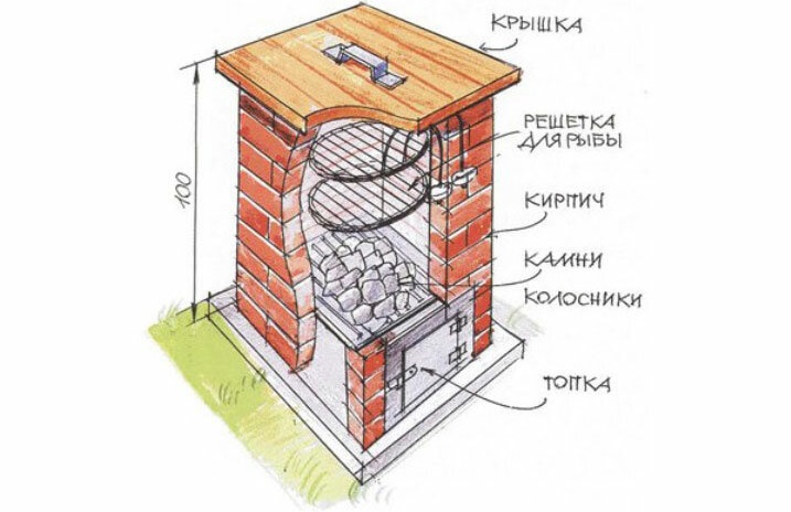 Устройство горячей коптильни