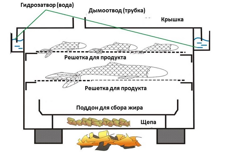 Принцип работы коптильни с гидрозатвором