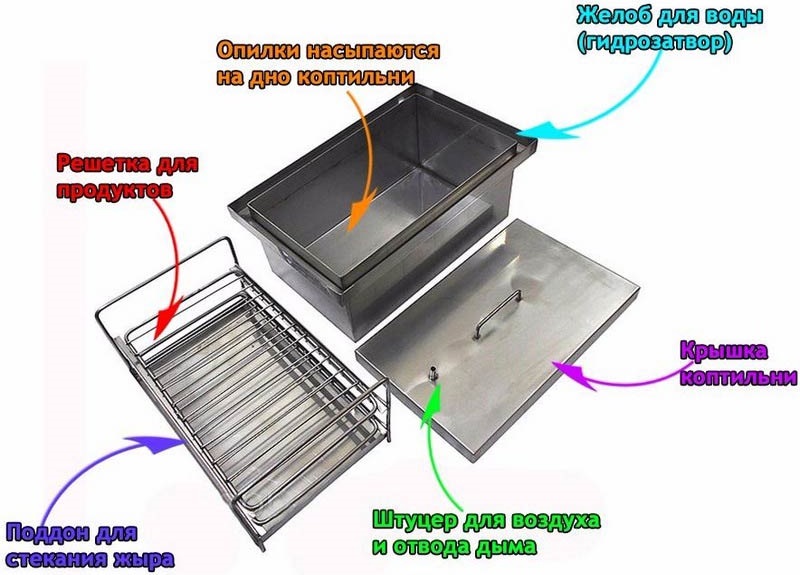 Устройство коптильни из нержавеющей стали