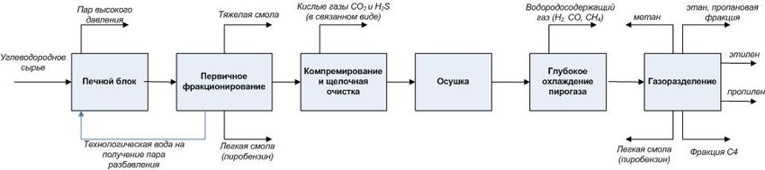 Описание процесса пиролиза