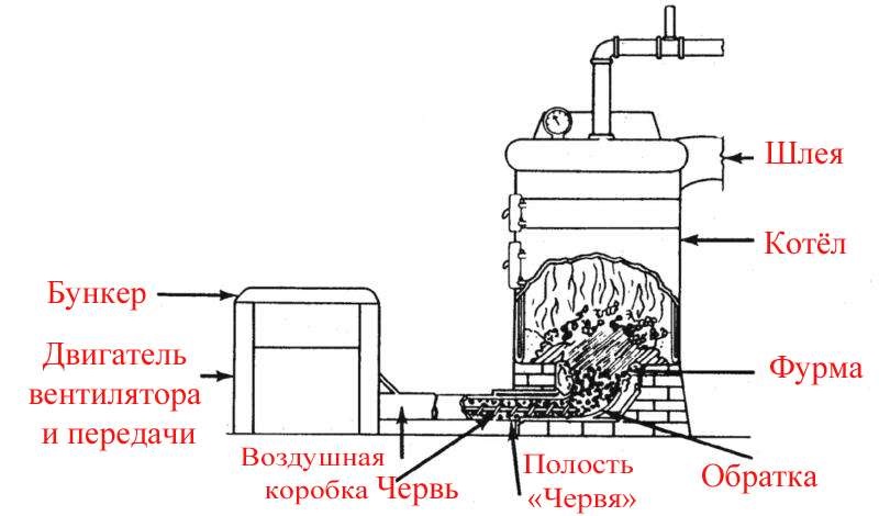 Схема углевыжигательной печи