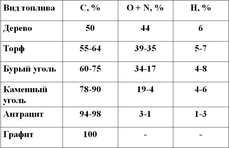 Состав разных видов углей