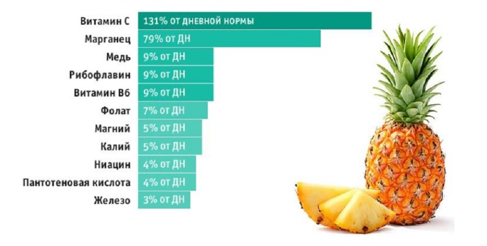 Полезные вещества в ананасе