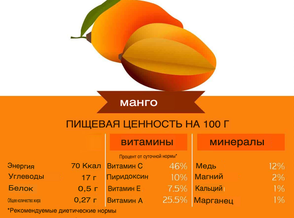 Манго, витамины и минералы